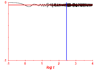 Survival probability log